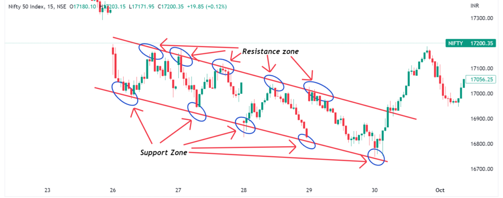 How to find support and resistance in day trading?