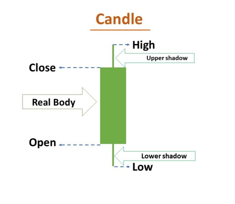 What are Candlesticks in stock Market?